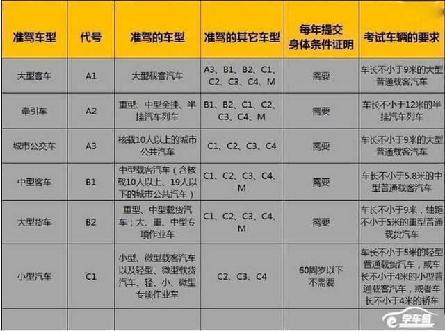 想考c2看这里 驾照c1c2有何区别