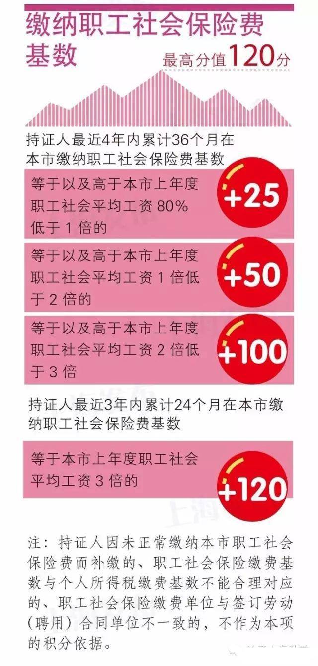 最新版上海落户攻略 社保竟然要交满7年