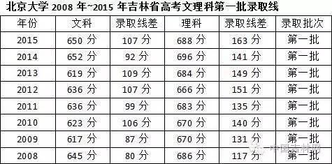 吉林高考分数线预测_2017年陕西高考分数预测线_今年青海高考的分数预测线