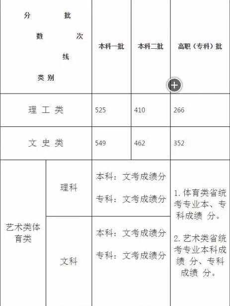 福建省历年高考录取分数线一览