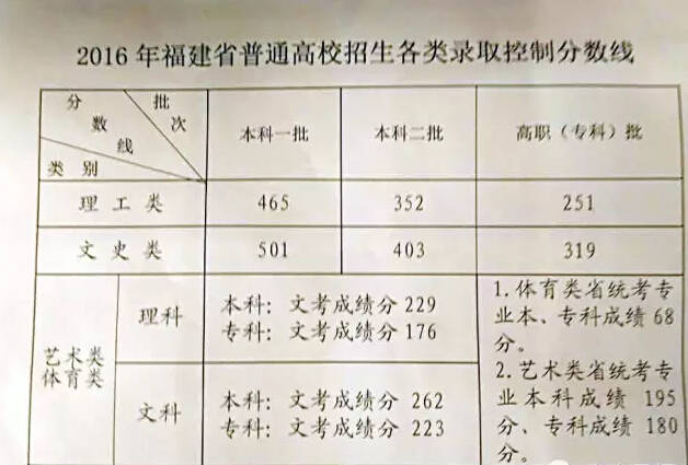 2016年福建省高考分数线公布!