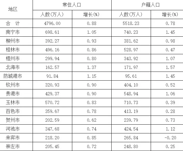 南宁人口总人数_南宁人口分布图