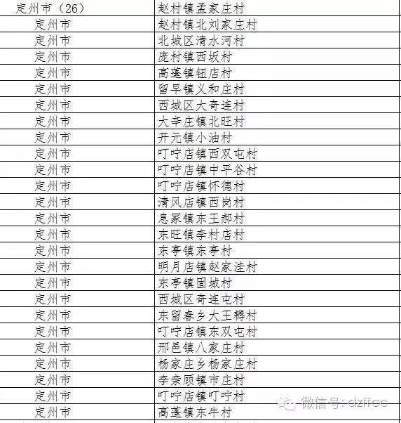 (附第一批名单)定州第二批不被撤并村名单