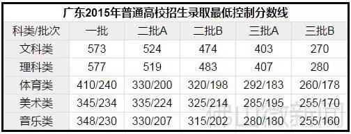 广东2016年高考录取分数线公布!一本文科514分,理科508分