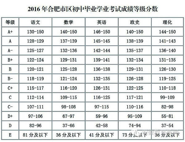 合肥市中考成绩以 分数与 等级共同呈现,等级情况是初中生毕业和高中