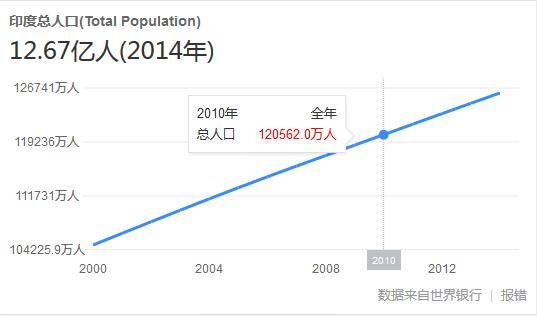 印度总人口_世界人口排名2016,中国人口总数13.7亿 印度13.1亿