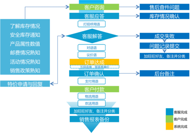 最全客服流程图电商客服售前售中售后