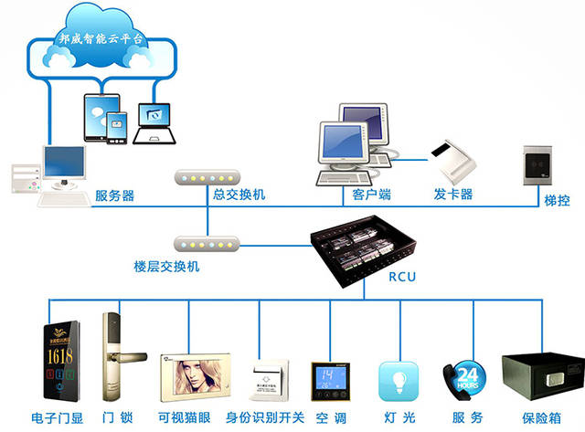 系统底层直接采用标准tcp/ip通信传输协议,每个客房控制箱rcu都有