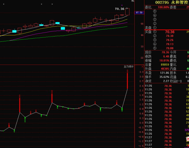 永和智控(002795)其实大多数涨停的股票就意味着资金的强势,下图中