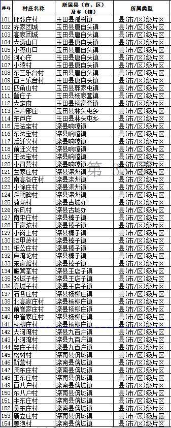 河北村庄撤并安全村名单之唐山