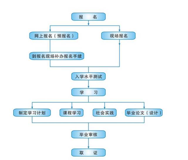 高考志愿填报结束后,对这些具体流程90%考生不懂