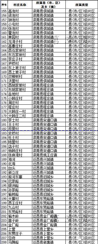 河北村庄撤并安全村名单之唐山