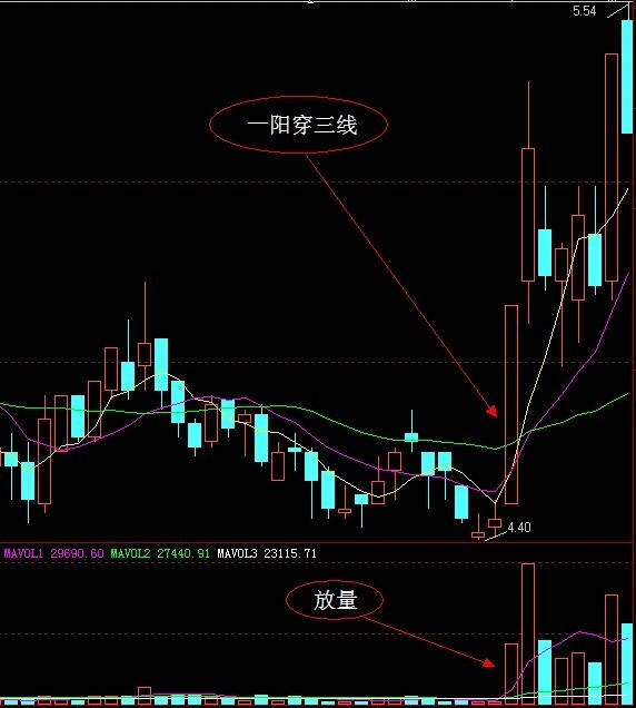 遇到"一阳穿三线"的股票立即买入,晚了来不及