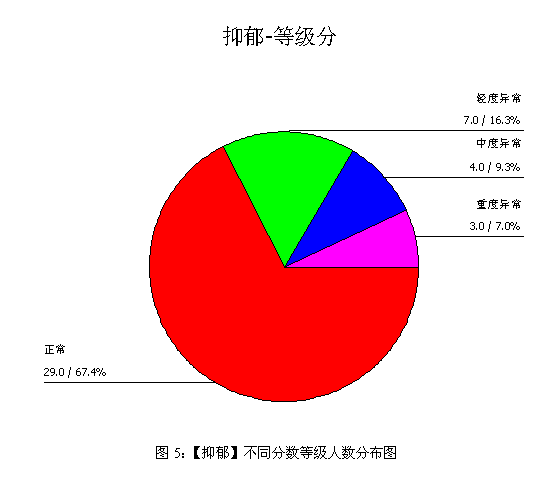 中国大学生成全球抑郁症高发人群