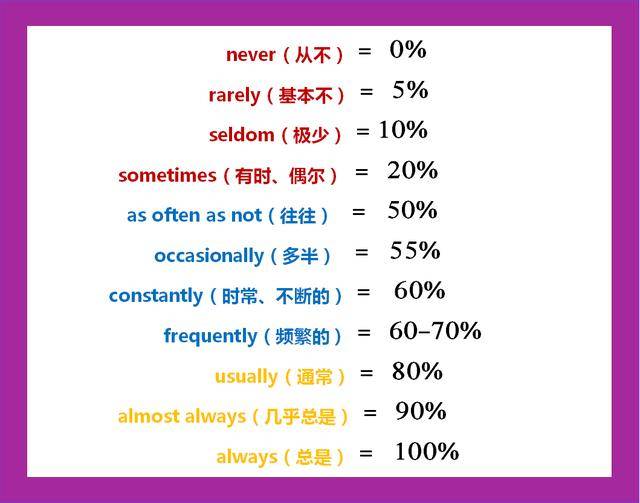 频度副词 程度词 我在精英班就用这种方法教同学们英语,学习的效果