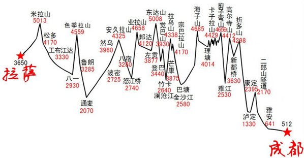 川藏北线海拔图