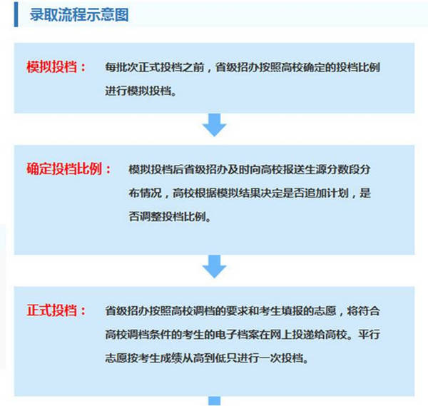 高考录取流程8个步骤图解