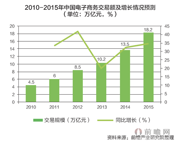 中国电子商务行业分布