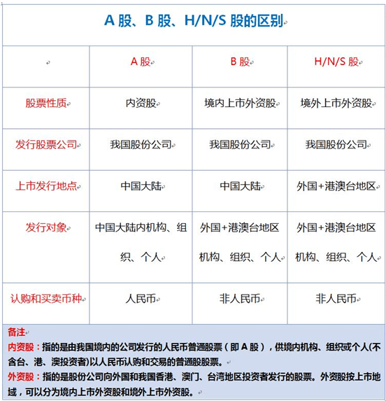 深度解析a股,b股,h/n/s股有何不同