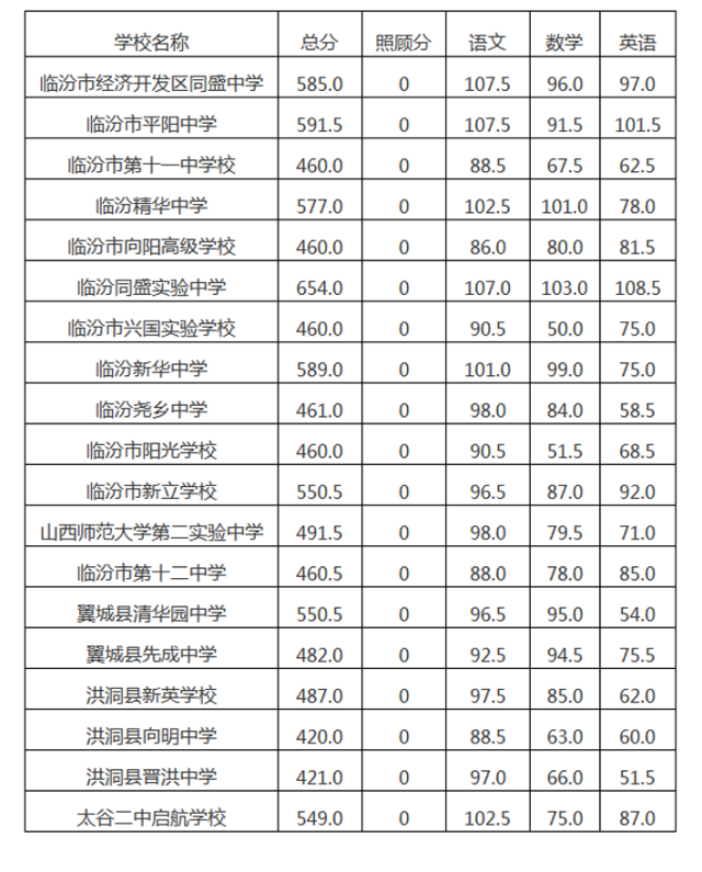 临汾2016年中考分数线公布