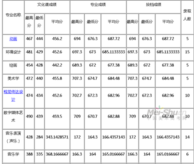 四川师范大学2016年艺术类专业录取分数线