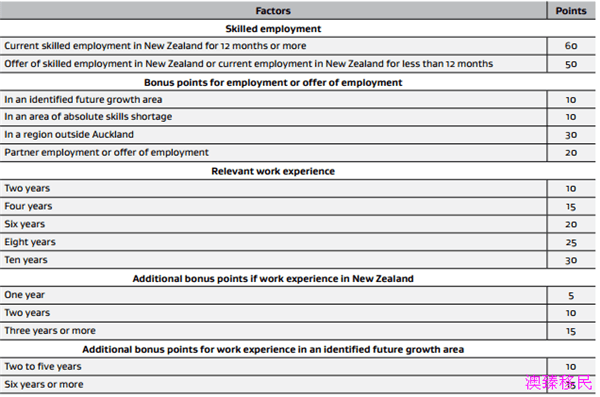 2016新西兰技术移民打分表体系一览!