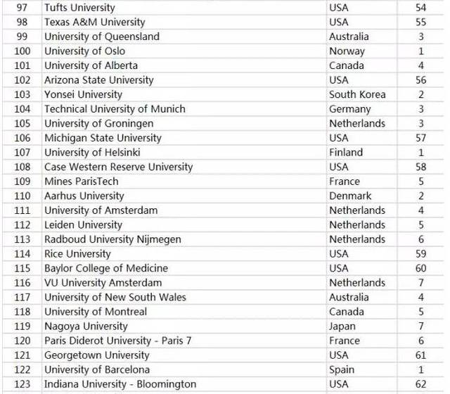 牛津大学,哥伦比亚大学,加州大学伯克利分校,芝加哥大学,普林斯顿大学