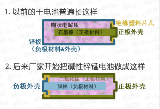 (图片来自知乎) 如图所示2就是碱性电池内部结构,简单来讲碱性电池大