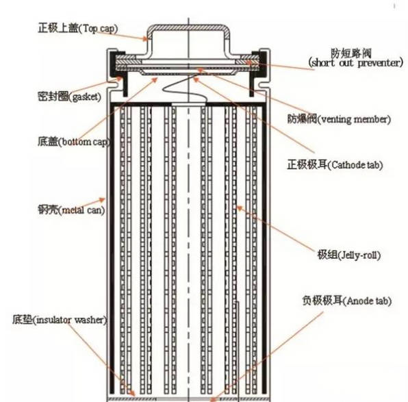 如图所示2就是碱性电池内部结构,简单来讲碱性电池大多数为锌锰电池