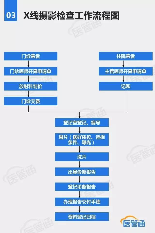 【课件】医院科室工作流程图(一)