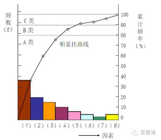 医院品管圈七大手法之——柏拉图