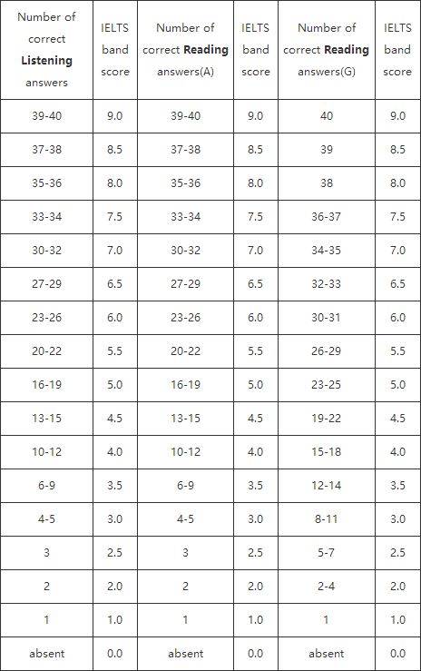 雅思听力评分标准,雅思阅读评分标准(a类 g类)