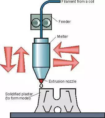 3d打印的技术原理解析