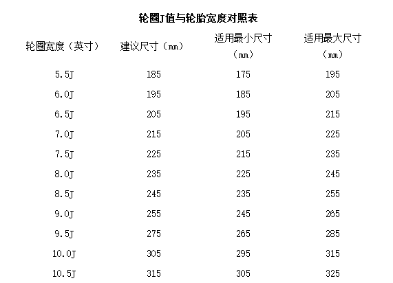 从表中可以看到,每个j值都有一个建议的轮胎宽度,比如7j的轮毂,标准胎