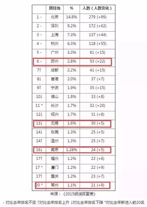 吴江多少人口_吴江到底有多少有钱人