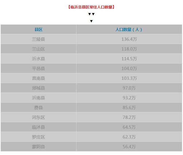 临沂常住人口_临沂市现有常住人口11018365人 稳居全省第一(2)