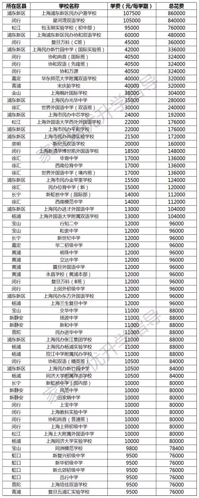 2016年最新上海全103所民办初中学费排行榜