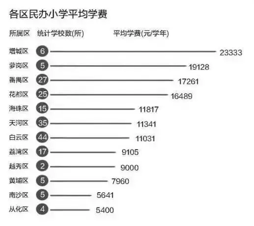 广州民办小学排名