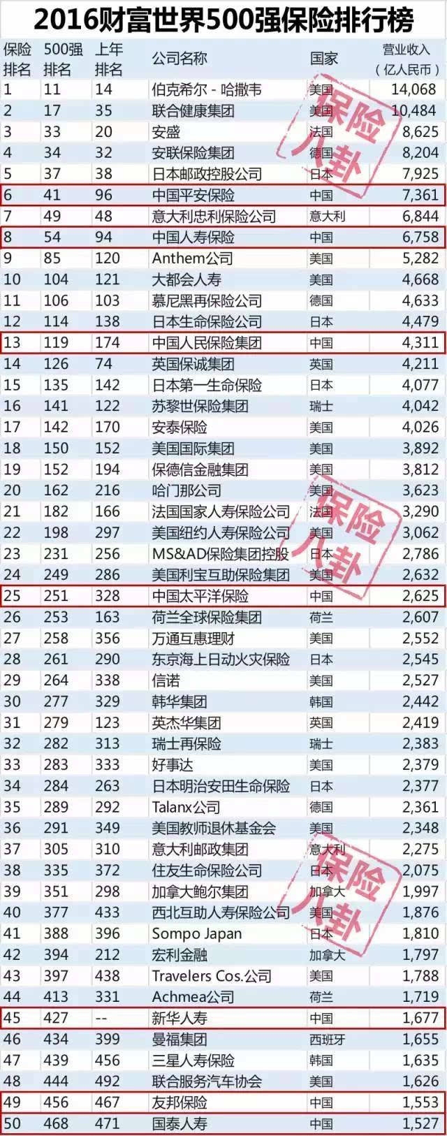 平安保险全国排名第几 平安保险世界500强排名多少位