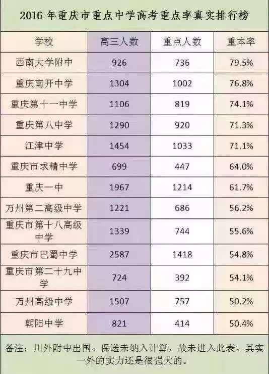 重庆重点中学真实升学率,这所才是全市第一!