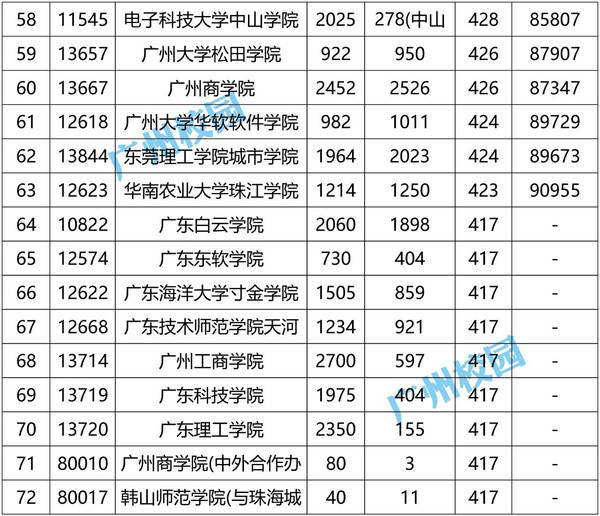 2016广东本科高校录取分数线排行榜!你学校排第几?