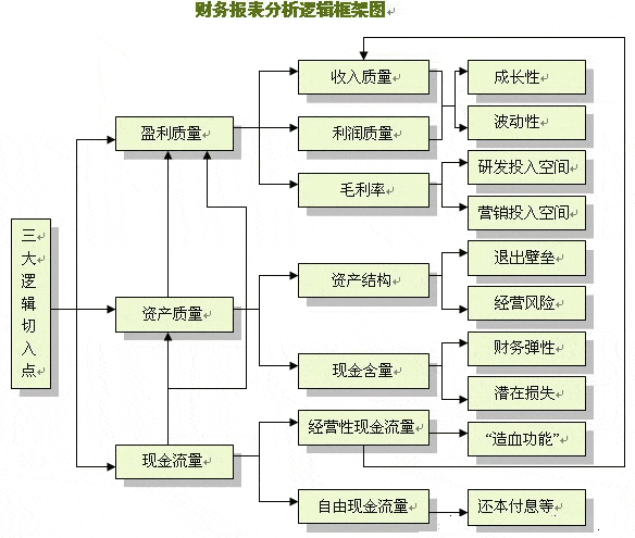 图解:财务报表分析逻辑框架图(附财务分析公式)