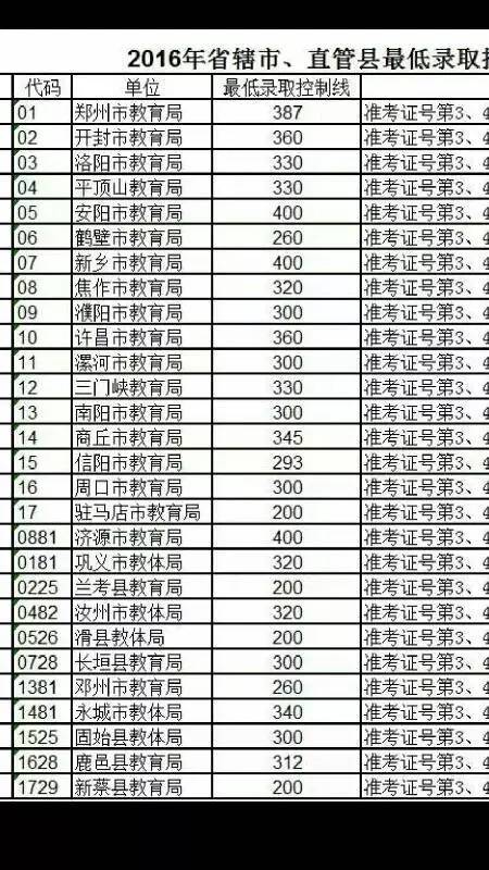 网传2016年河南省各地市中招最低录取控制线 郑州市区各高中录取原则