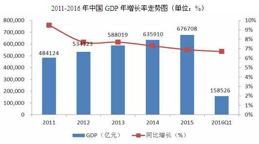 中国体外诊断GDP年增长率走势图