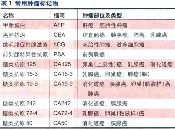 以下是集中常见的肿瘤标志物