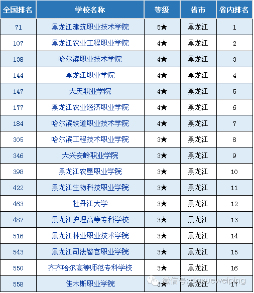 2016年黑龙江最好的三本,高职大学及最易升本专业都在这!