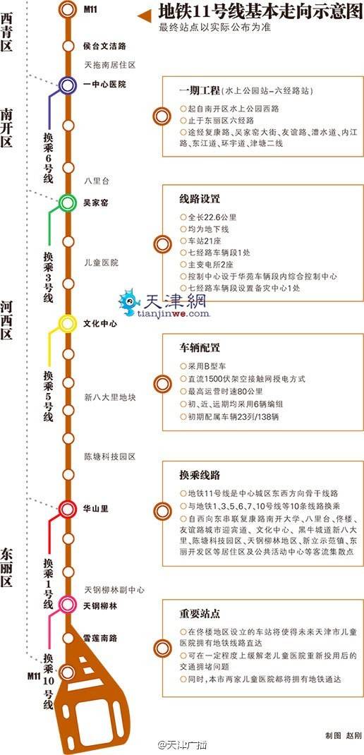 7月28日,天津地铁10号线一期工程正式开工.
