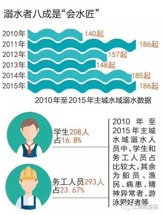 其中,八月溺水事件最多重庆六年溺亡500多人《危险水域及溺水警情处置