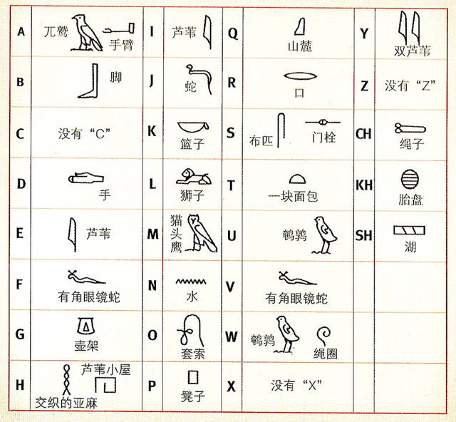象形文字母—英文字母对照表