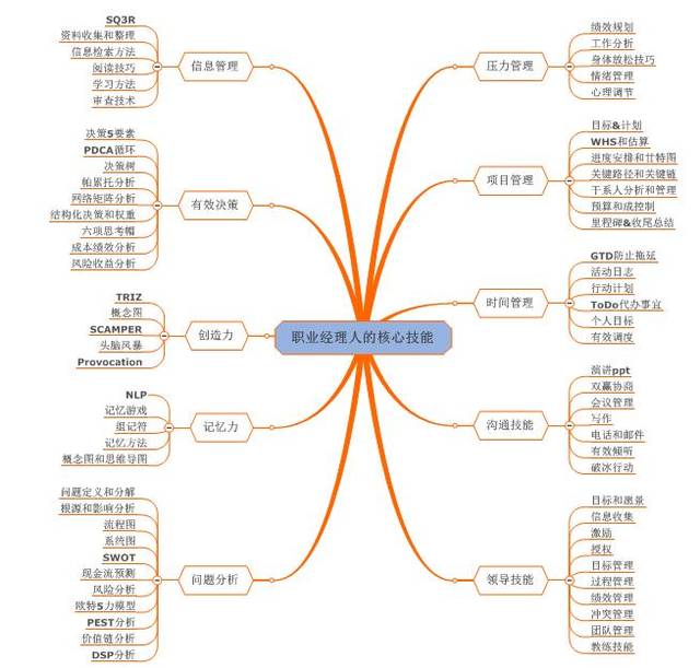 思维导图教你成为一个优秀的职业经理人